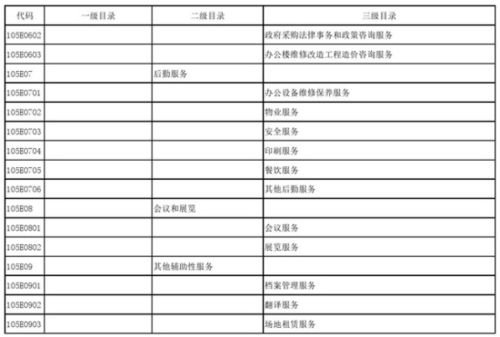 教育部發(fā)布政府購買服務(wù)指導(dǎo)性目錄，信息系統(tǒng)運行維護成重點內(nèi)容